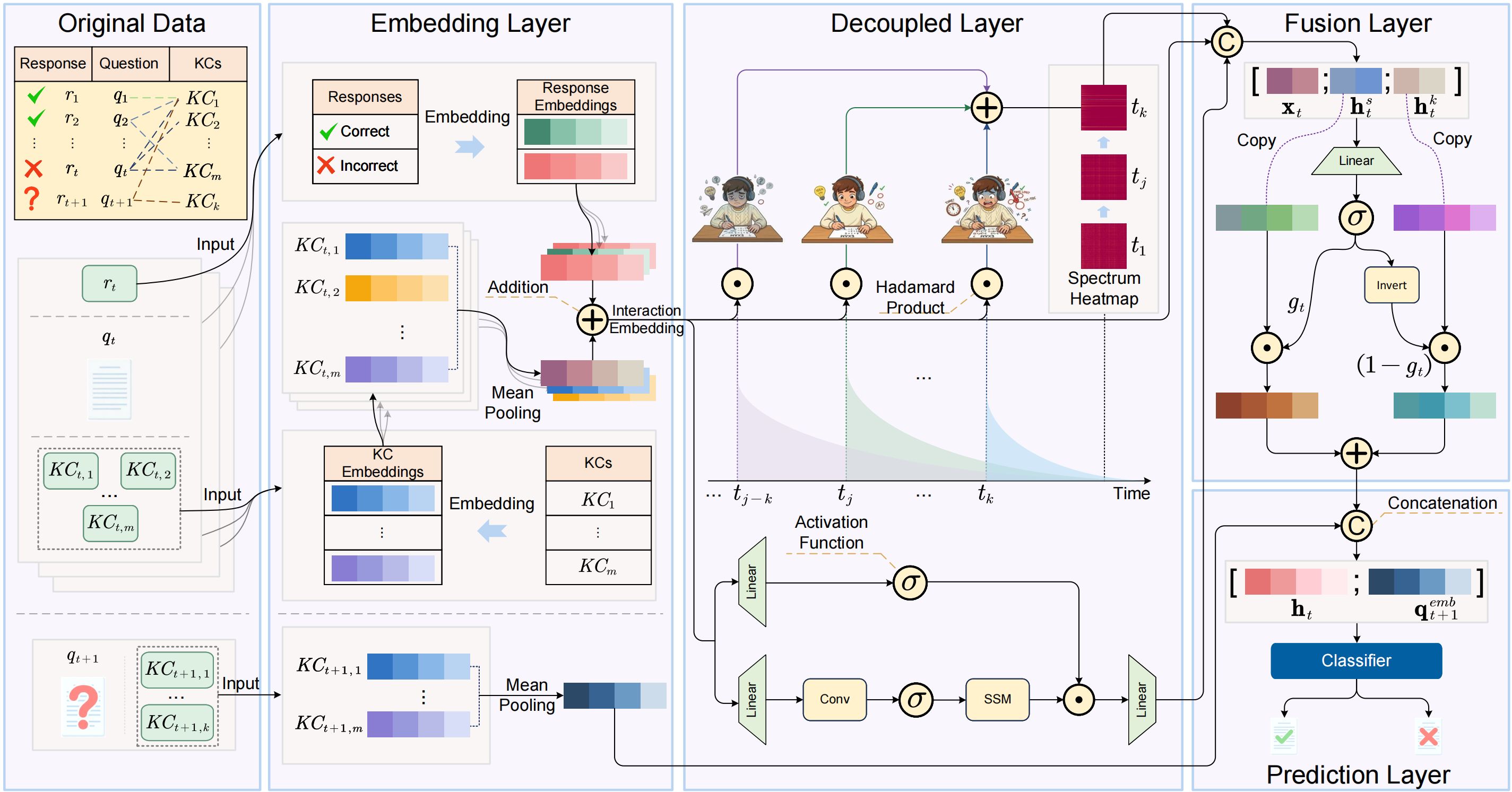 Cognitive Decoupling and Adaptive Fusion for Knowledge Tracing