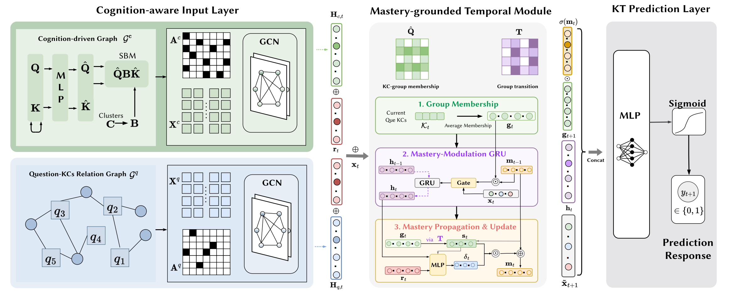 Cognition-driven dual-graph fusion with group-level mastery for knowledge tracing