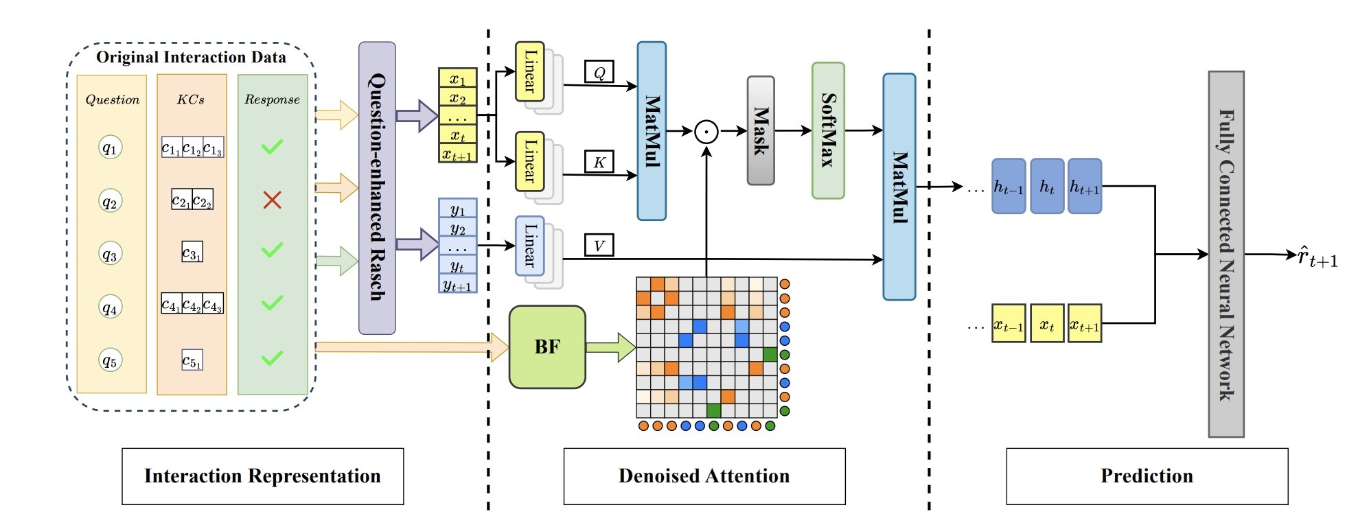 DenoiseKT: Denoised Attention and Question-Augmented Representations for Knowledge Tracing