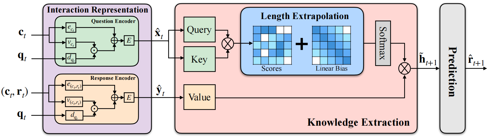 extraKT: Extending Context Window of Attention Based Knowledge Tracing Models via Length Extrapolation