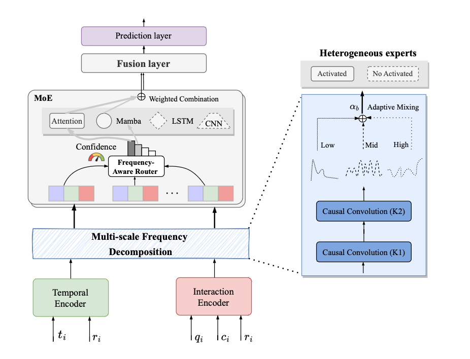 FA-KT: A Frequency-Aware Mixture of Heterogeneous Experts Framework for Knowledge Tracing