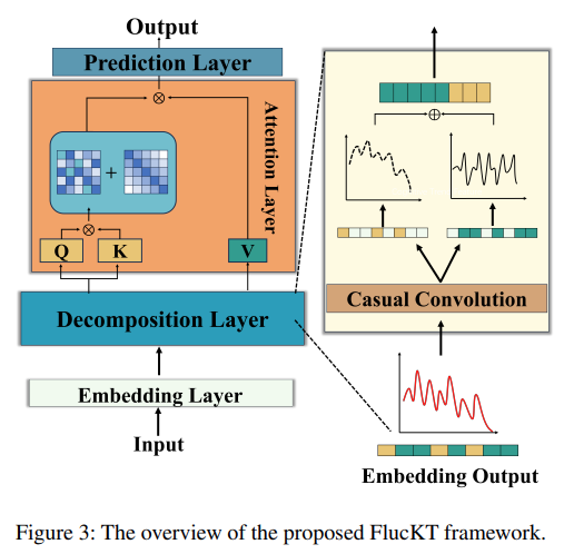 Cognitive Fluctuations Enhanced Attention Network for Knowledge Tracing