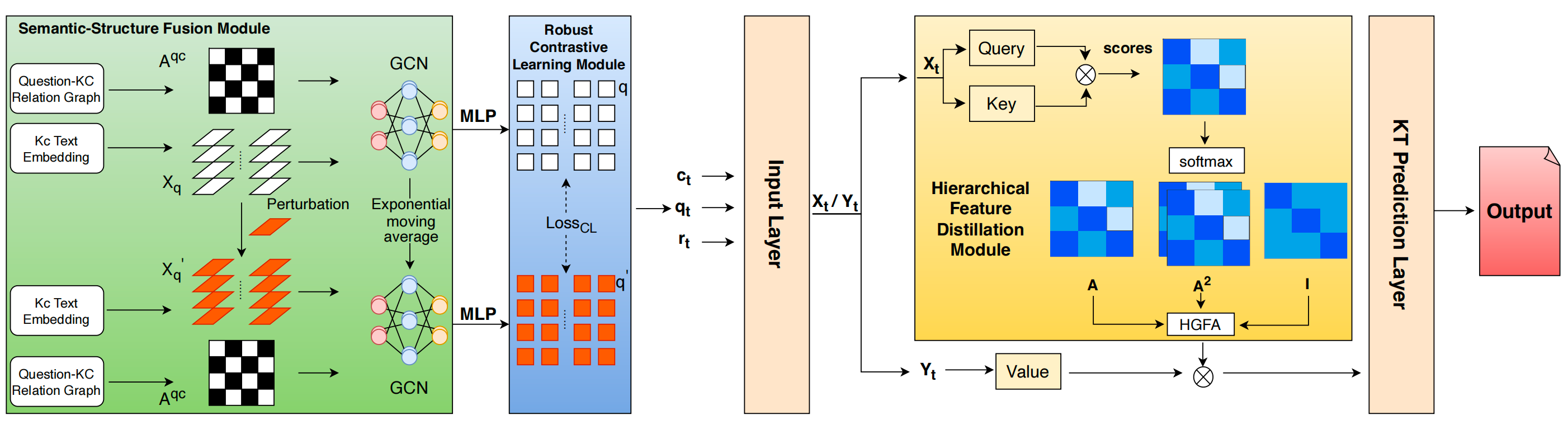HCGKT: Hierarchical Contrastive Graph Knowledge Tracing with Multi-level Feature Learning