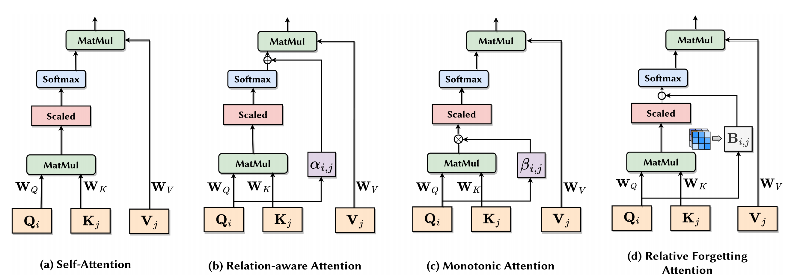 Rethinking and Improving Student Learning and Forgetting Processes for Attention Based Knowledge Tracing Models