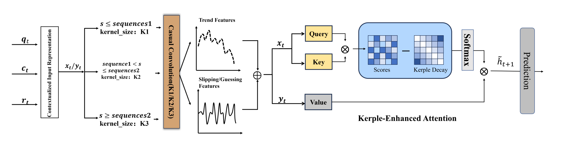 MoC-KT: Mixture of Convolutions for Knowledge Tracing