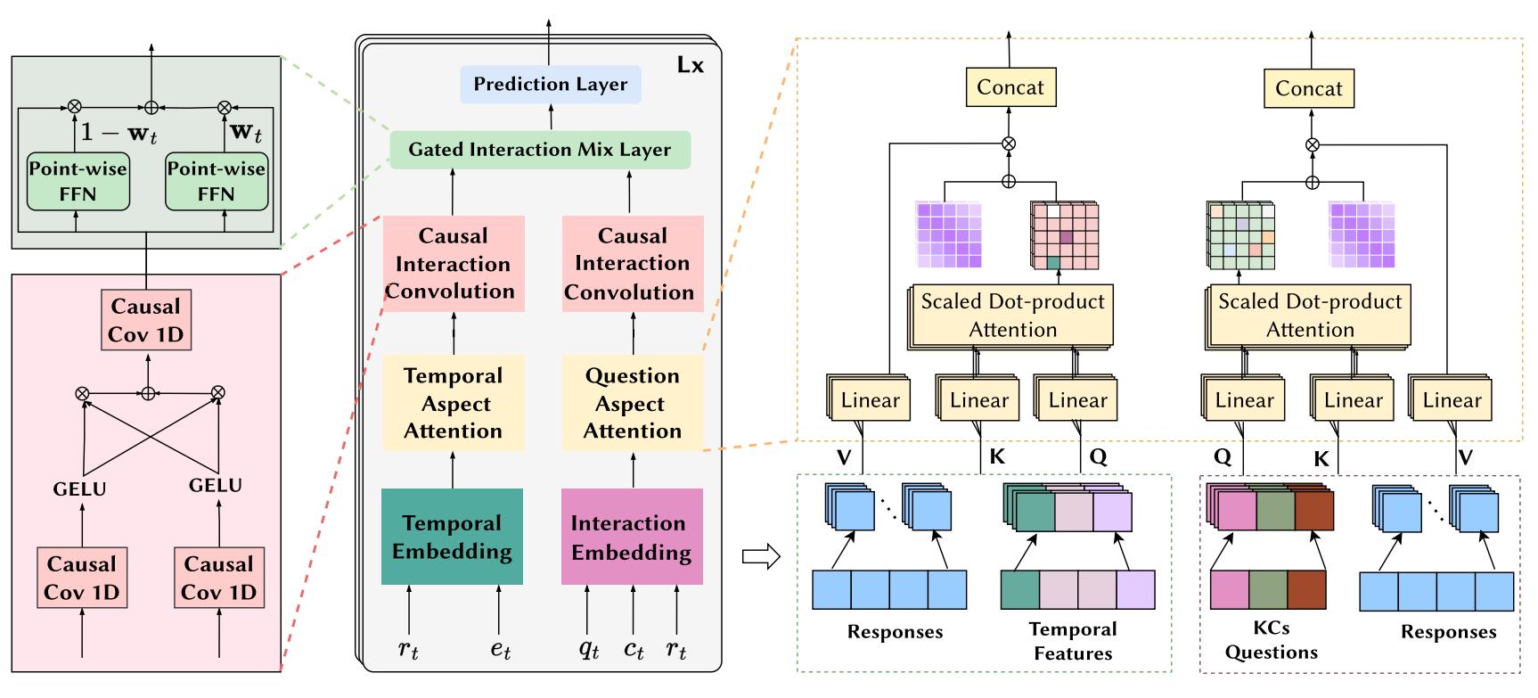MTKT: Learning Multi-granularity Temporal Characteristics for Attention Based Knowledge Tracing