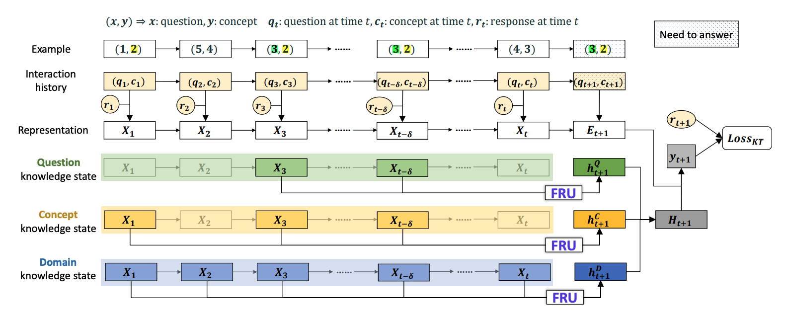 Revisiting Knowledge Tracing: A Simple and Powerful Model