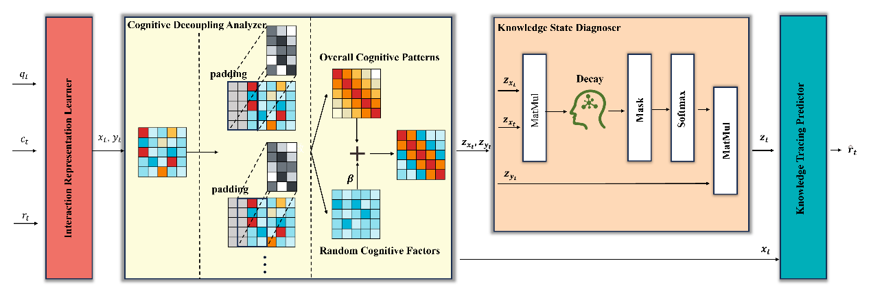 Enhancing Knowledge Tracing through Decoupling Cognitive Pattern from Error-Prone Data