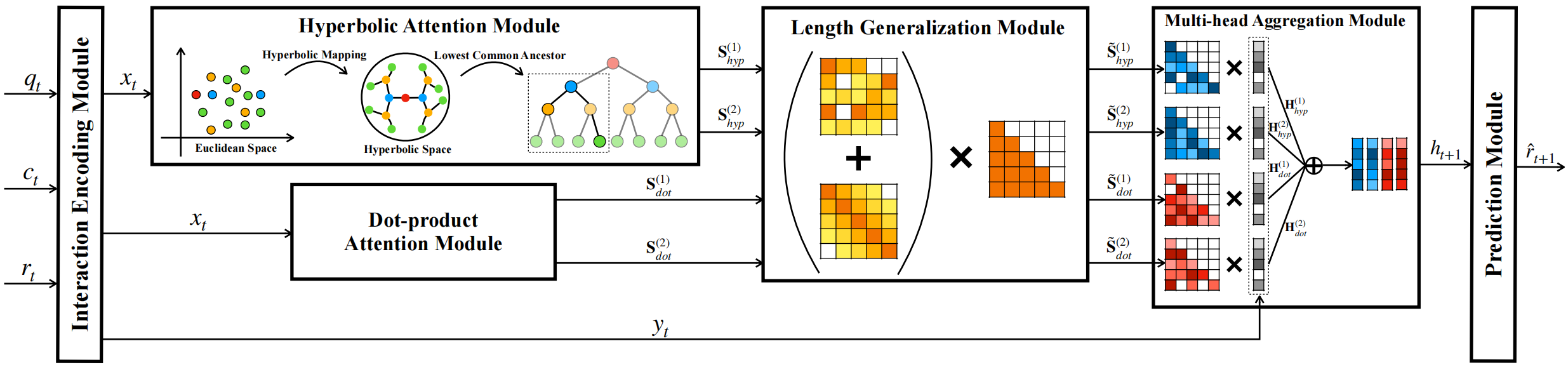 stableKT: Enhancing Length Generalization for Attention Based Knowledge Tracing Models with Linear Biases